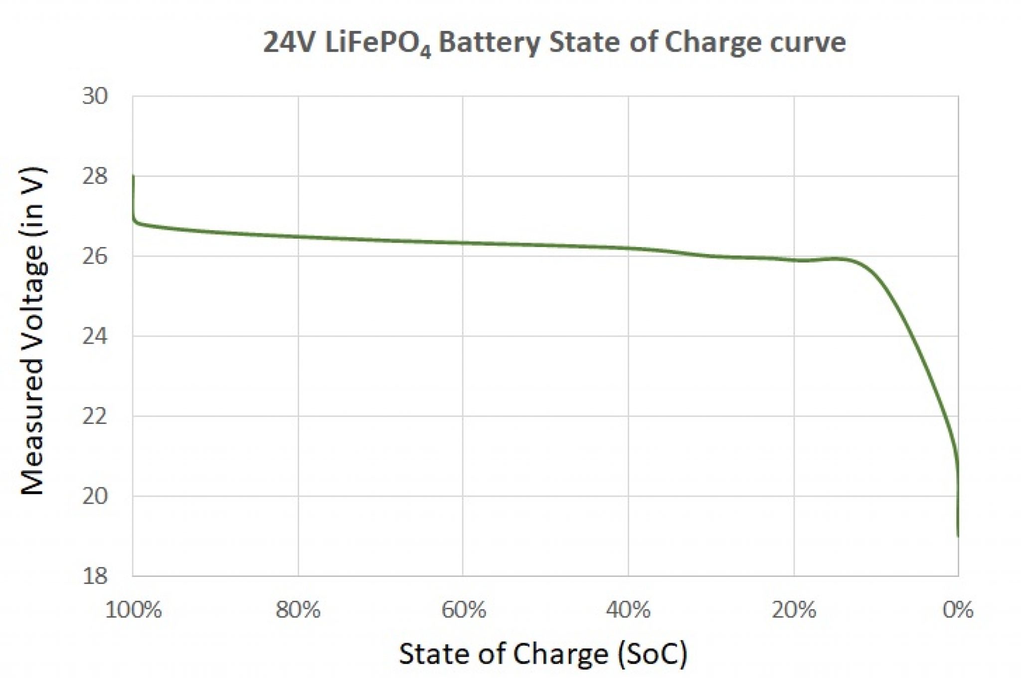 LiFePO4 State Of Charge Charts