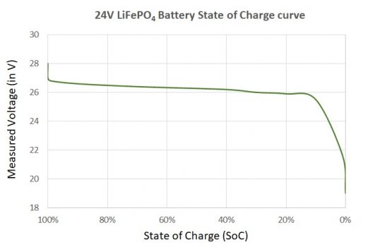 LiFePO4 State Of Charge Charts - Climatebiz