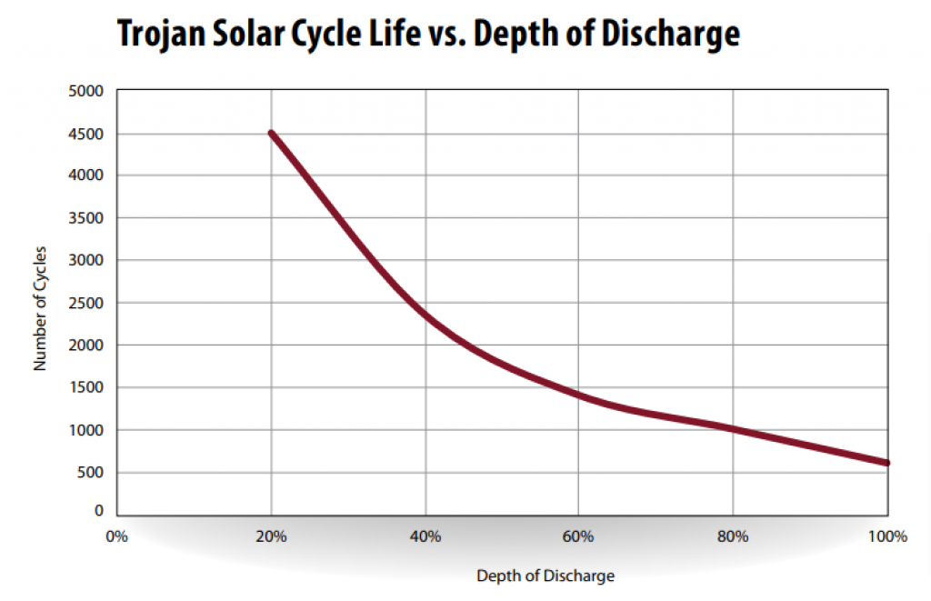 A chart showing the number of cycles is inversely proportional to the Depth of Discharge — solar battery maintenance.