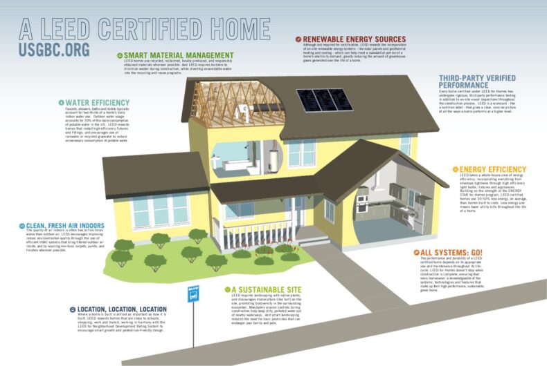 LEED-certified home — how to get a LEED certification.