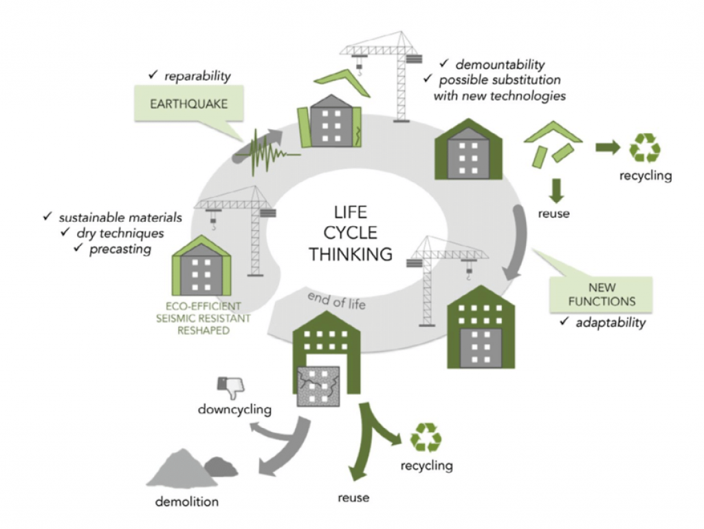 Construction life-cycle thinking — pros and cons of LEED certification.