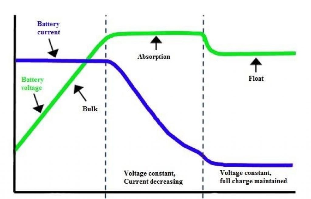 lead acid deep cycle battery charging curve