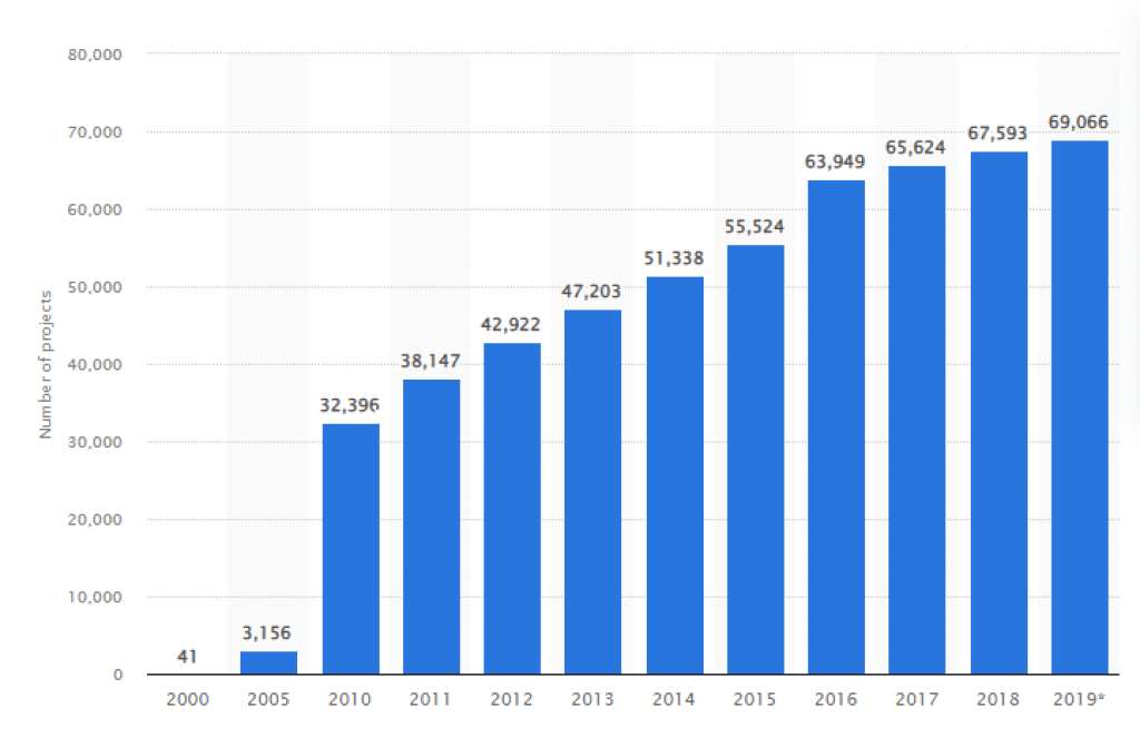 Number of LEED projects over time. 