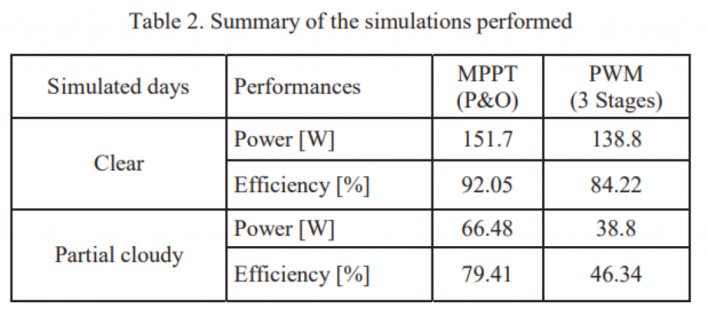 MPPTs are 8% and 33% more efficient than PWM controllers on sunny and cloudy days, respectively — MPPT vs. PWM.