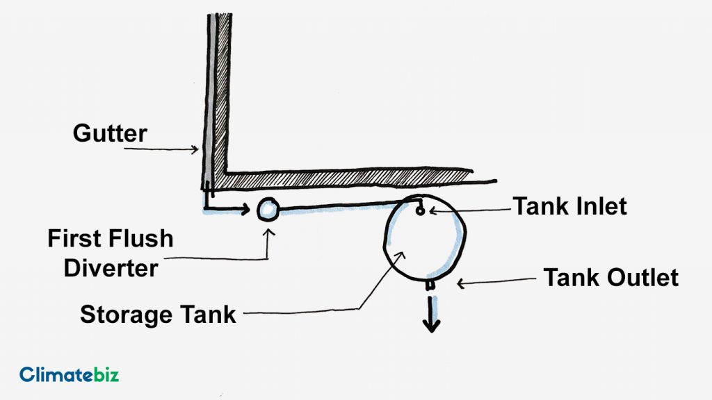 Sketch of a DIY rainwater collection system.