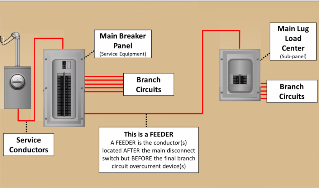 An illustration of residential power supply components. Tinkering with these requires professional assistance to comply with NEC Standards. 