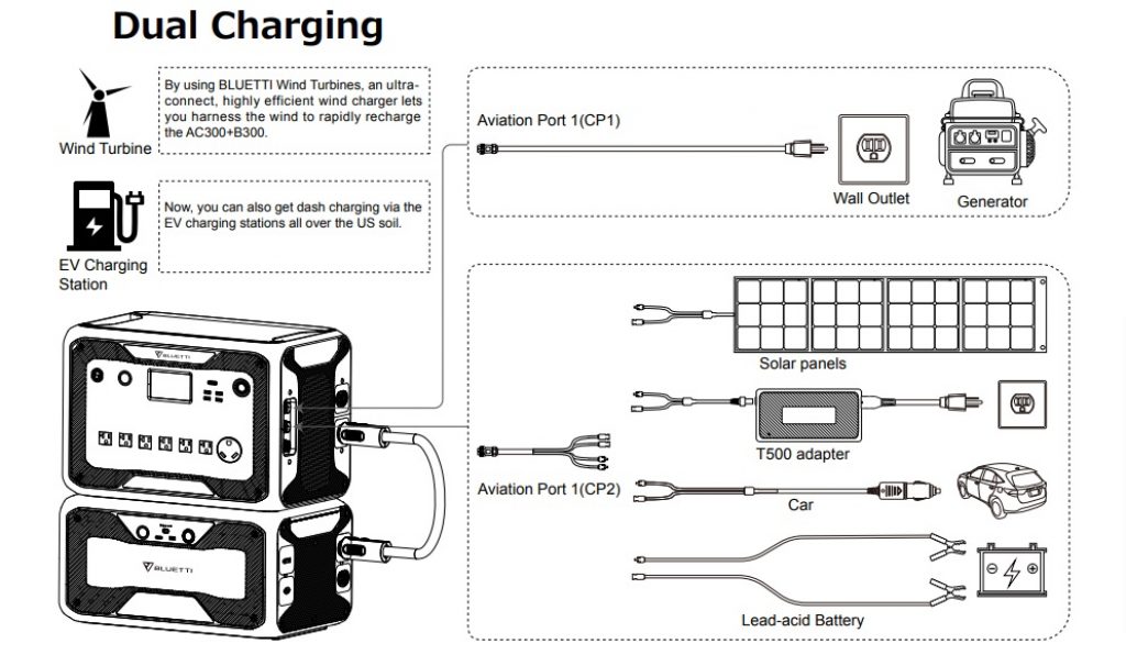 Infographic showing the many ways in which the BLUETTI AC300+BC300 solar generator can be recharged — solar generator for house.