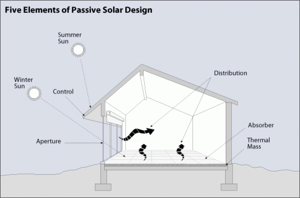Different passive solar design principles — passive solar heating.