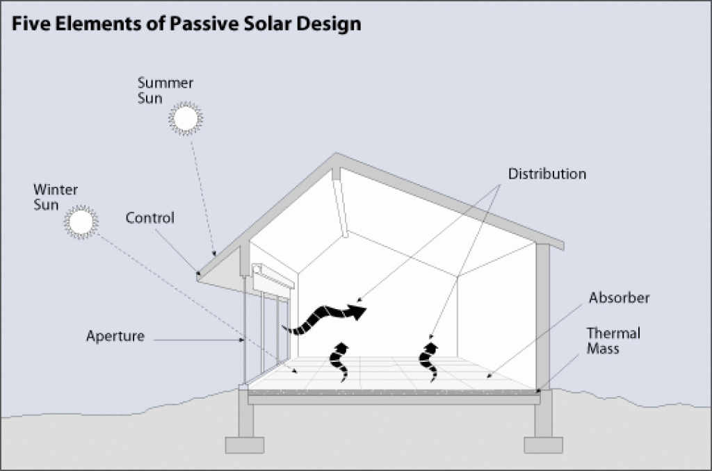 Passive Solar Heating Guide (with 10 examples) - Climatebiz