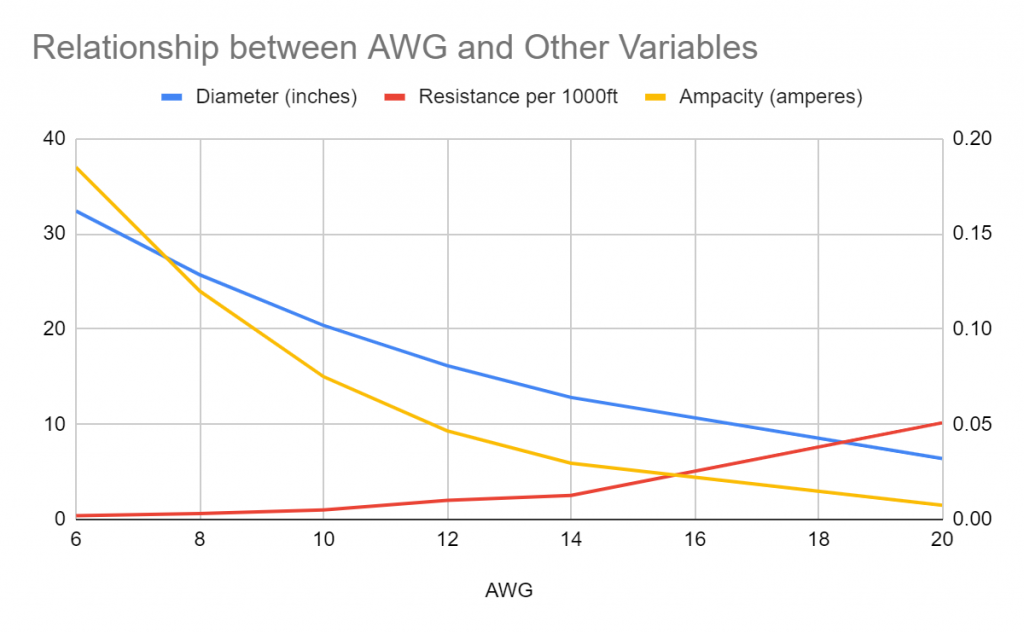 Relationship between AWG and other variables — wire gauge chart.