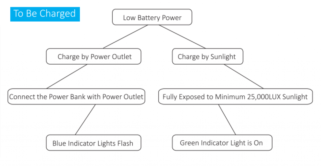 Solar power bank's charging instructions