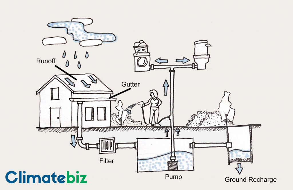 What a rainwater collection system could look like. 
