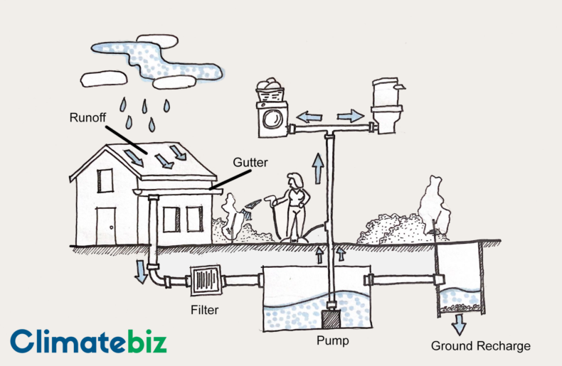 Rainwater Collection System (All you need to know) - Climatebiz