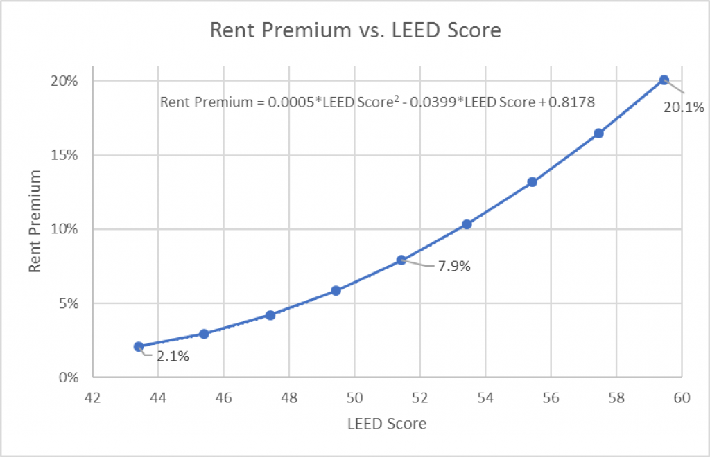 Rent premium vs. LEED score.