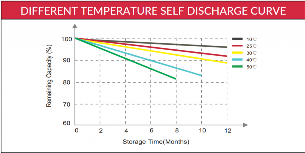 battery storage temperature vs capacity curve