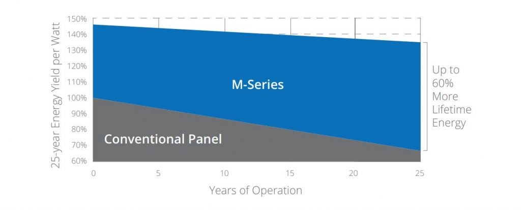 A graph depicting the power and efficiency of the M-Series 420-440W Residential AC Model in comparison to conventional models. 