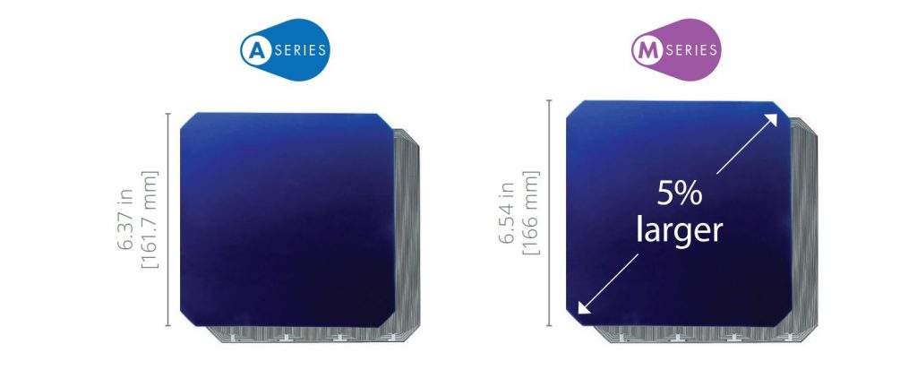 The size difference between A-Series and M-Series solar cells.