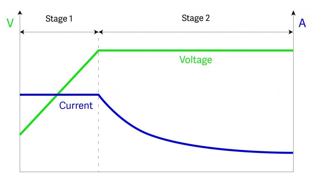 LiFePO4 battery charging curve