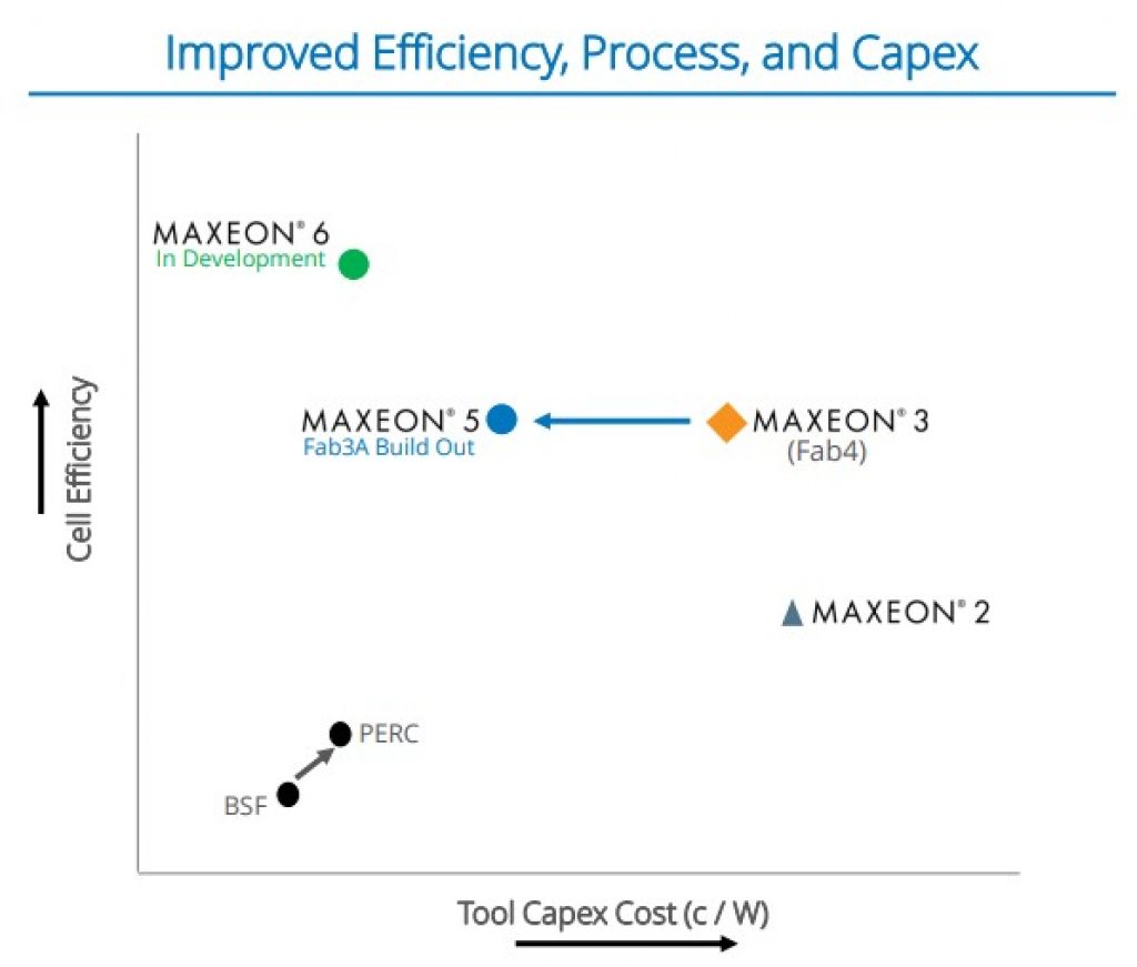 SunPower vs. SunRun — Maxeon panel efficiency. 