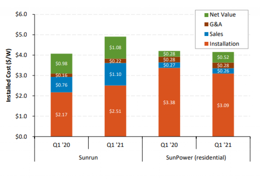 SunPower vs. SunRun cost per watt.