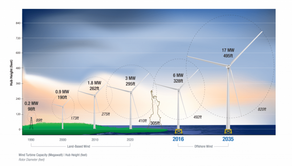 Wind turbines are manufactured at different heights to take advantage of fast winds — wind turbine height.