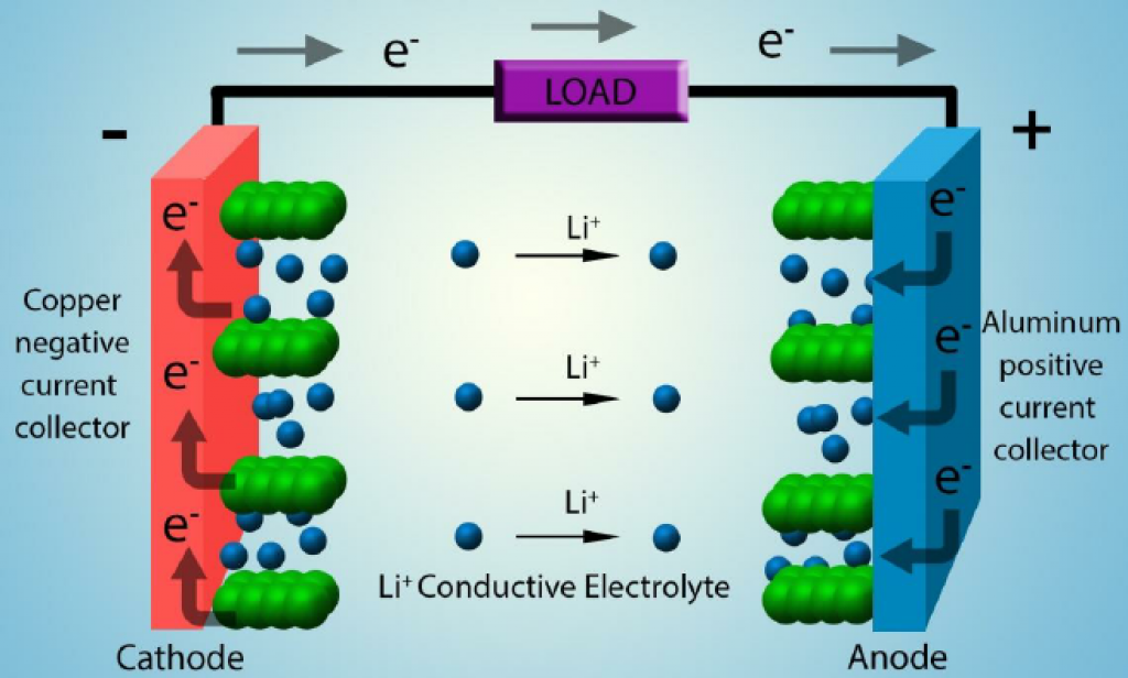 lithium batteries cycle life