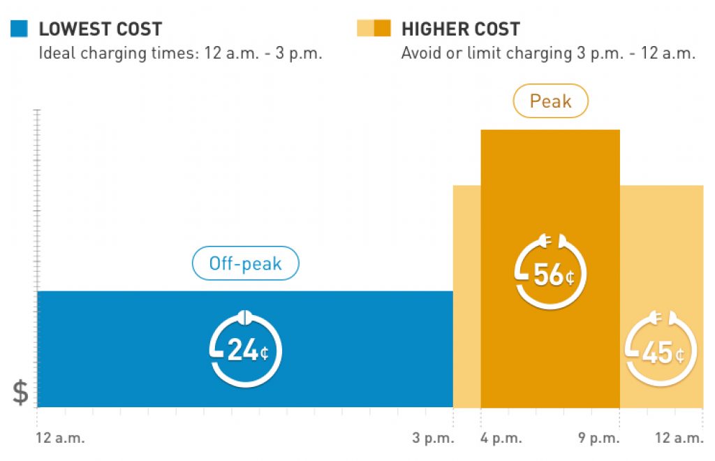 EV charging station cost relative to time of day  — best voltage to charge an EV.