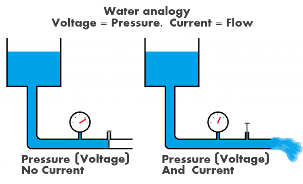 Electrical experts often rely on the water system analogy when explaining current and voltage. 