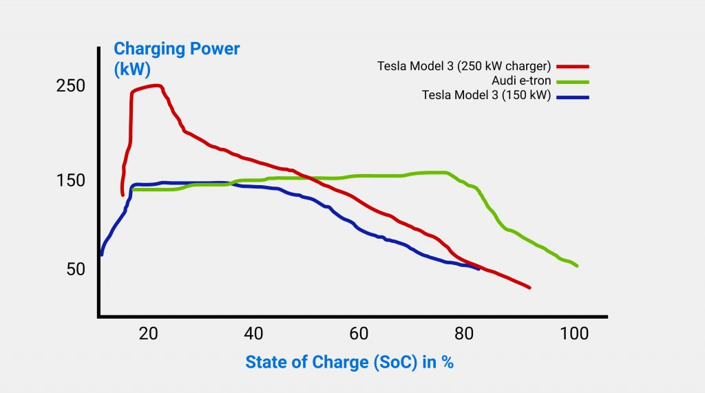 The graph above shows that most EVs draw less power as their batteries reach full capacity.
