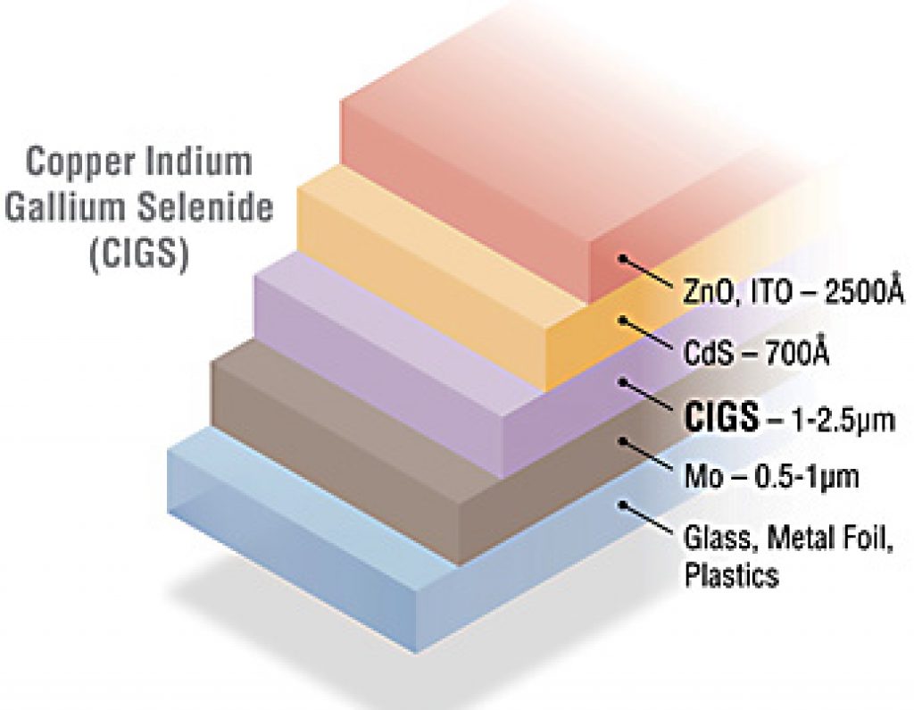 Diagram showing structure of CIGS, a kind of thin-film solar cell