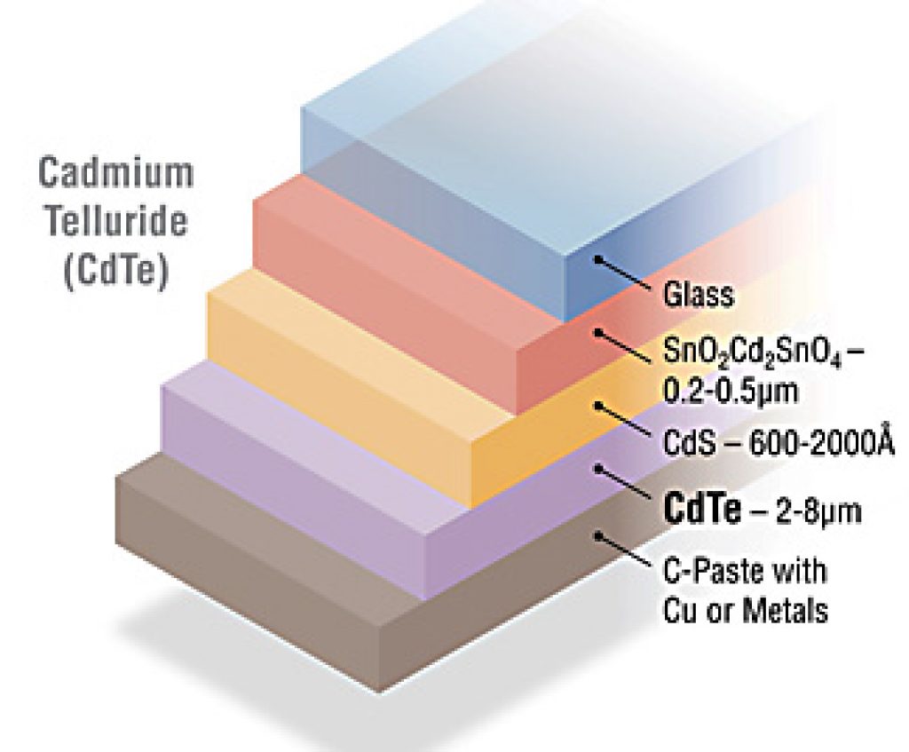 Diagram showing structure of CdTe, a kind of thin-film solar cell