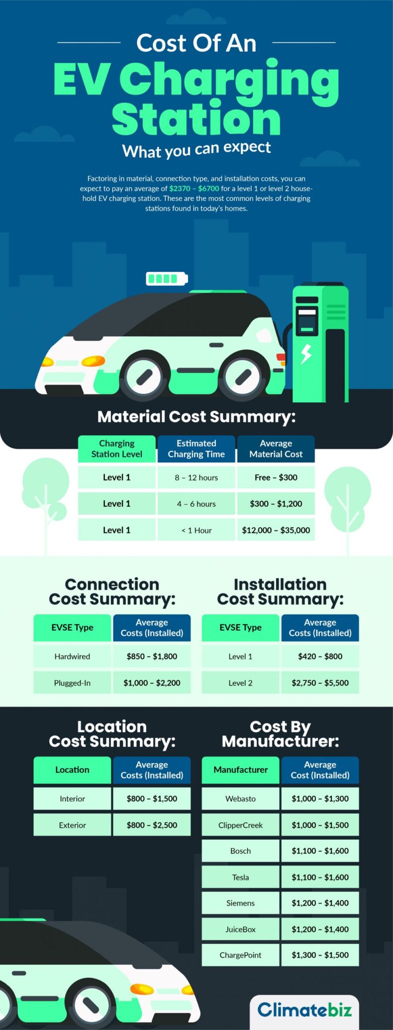 cost of an ev charging station