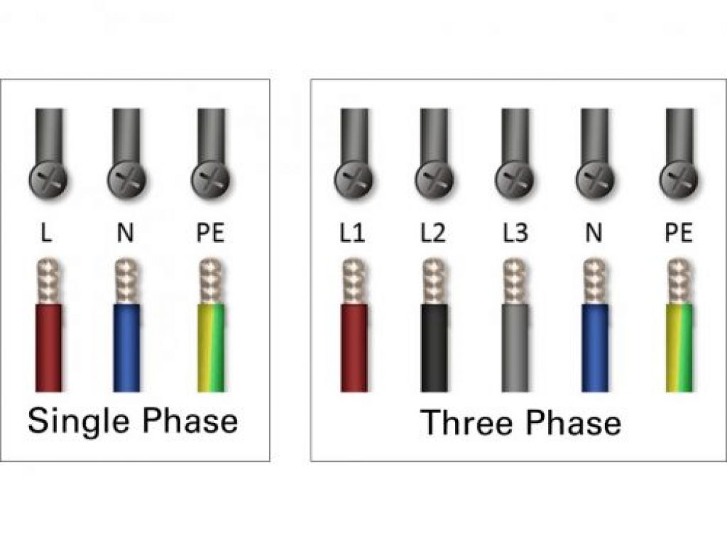 Illustration of single-phase and three-phase for EV charging cables.