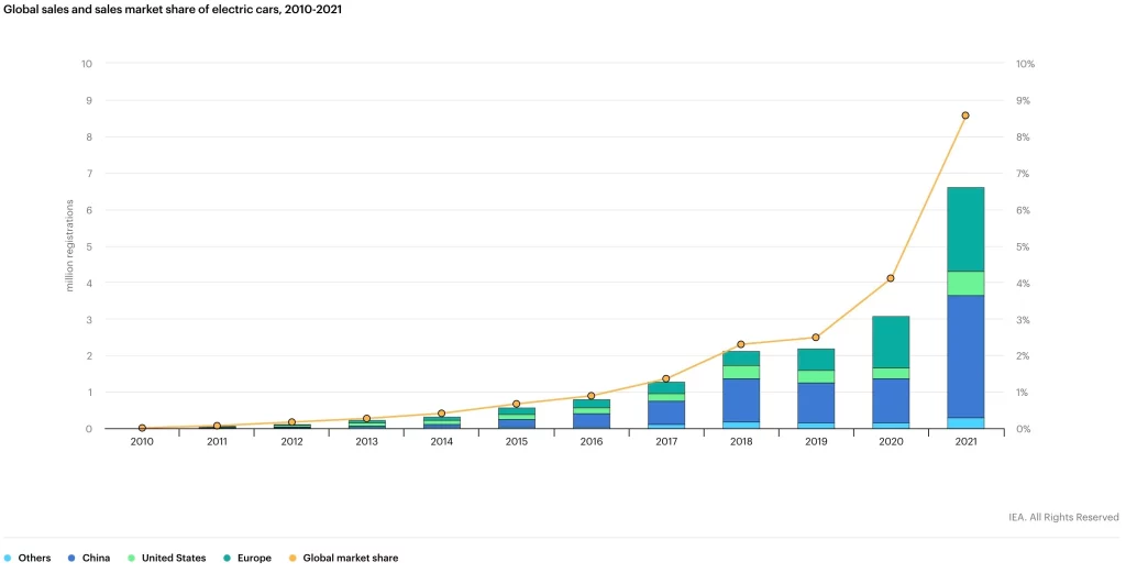 EV sales (2010-2021) — charging electric car in public.