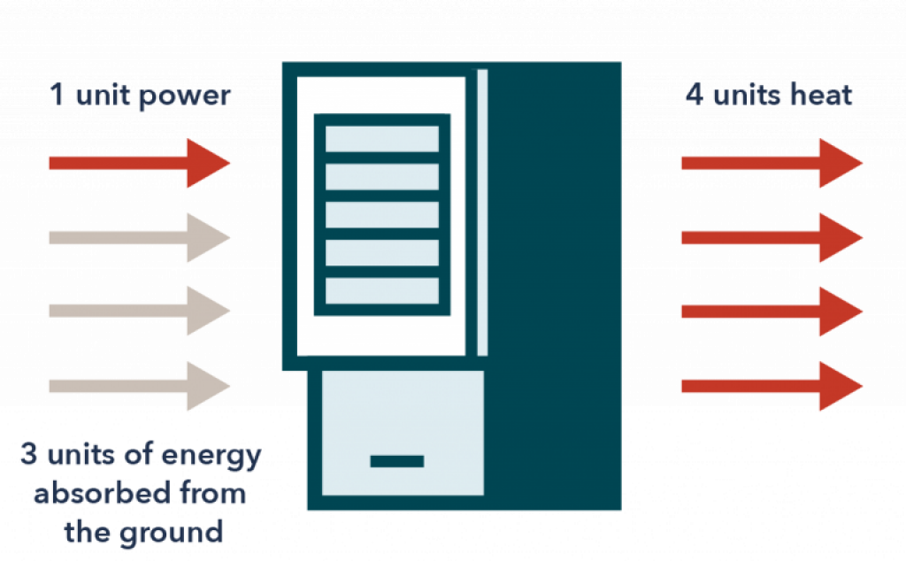 Los GHP consumen 1 unidad de electricidad y 3 unidades de energía del suelo: el consumo de electricidad de la bomba de calor geotérmica.