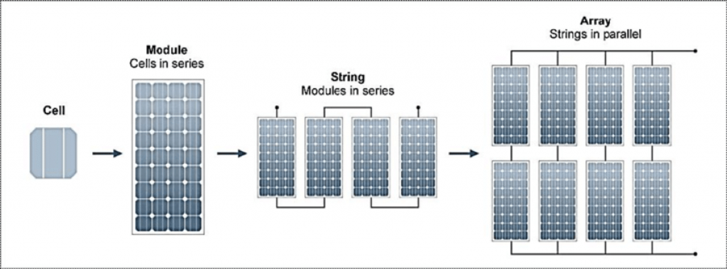 From Solar Cell to Solar Array.