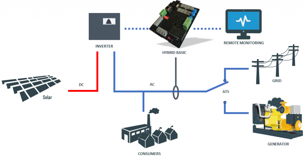 Grid-tied solar system working with generators.