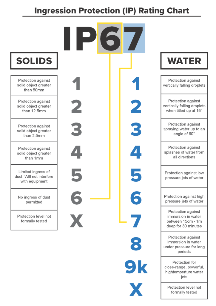 A breakdown of the digits comprising an IP rating. 