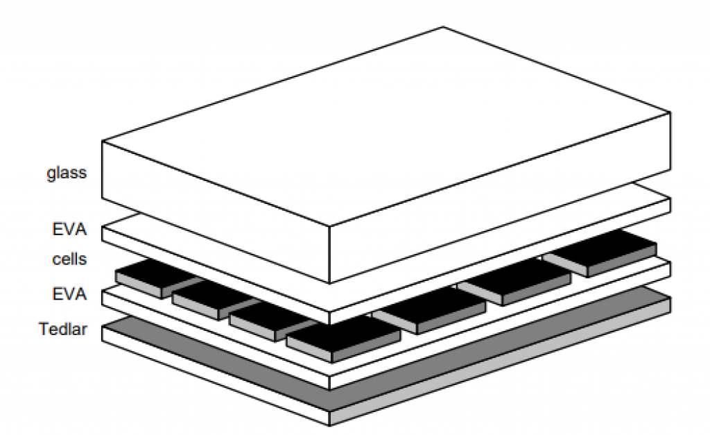 Diagram showing structure of solar panel