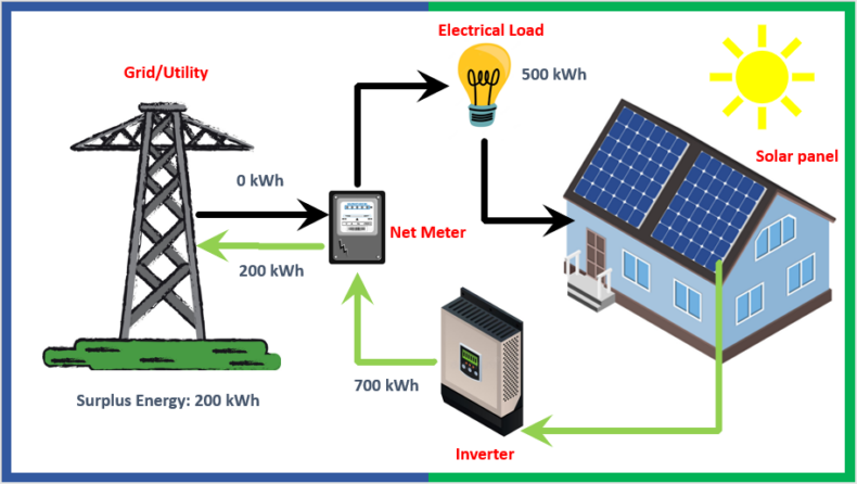 How Does A Grid-Tied Solar System Work? - Climatebiz