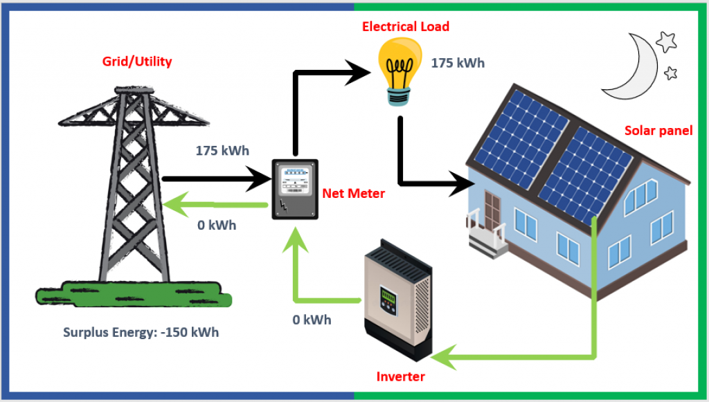 How Does A Grid-Tied Solar System Work? - Climatebiz