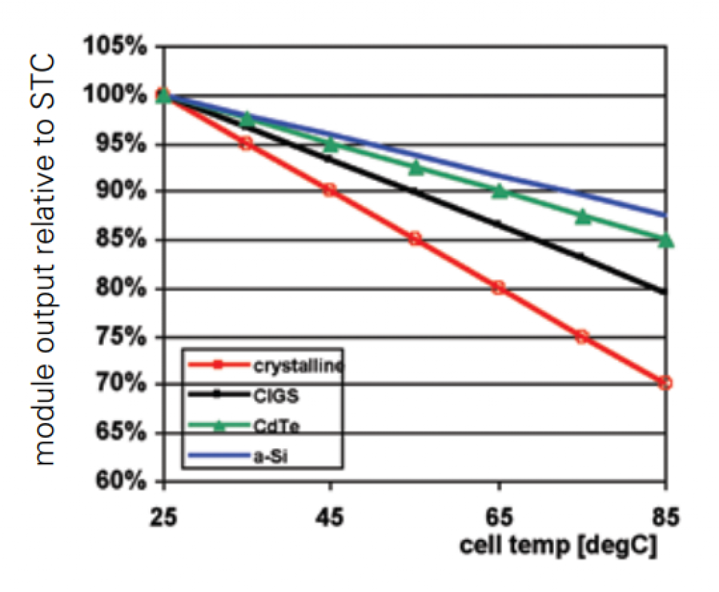 Chart showing effect of temperature on solar cell efficiency on thin-film solar cells