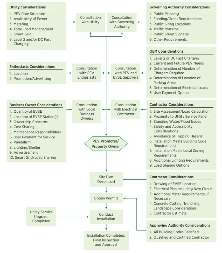 A general sample process for installing EVSE at a public facility. 