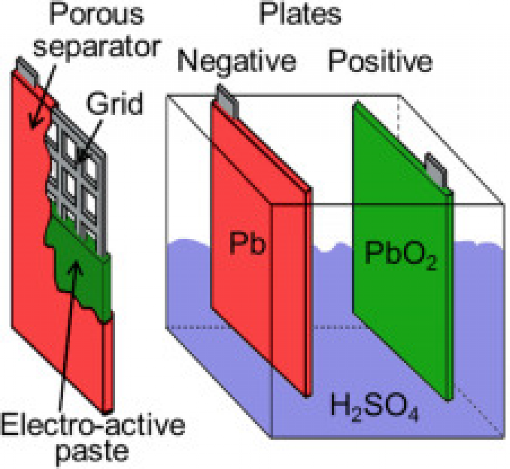 Illustration of a lead acid cell: AGM vs Gel