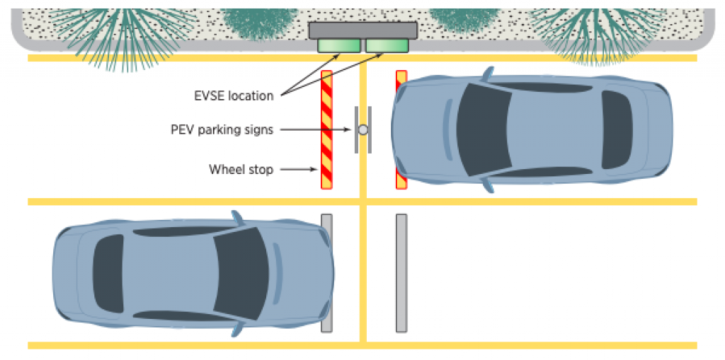 A public charging station design showing EVSE, wheel stop, and sign locations. 