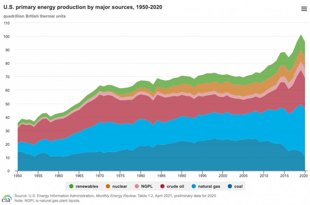 We see a trend in recent years where annual crude oil production decreases (dark blue) while utilization of natural gas increases (light blue). 