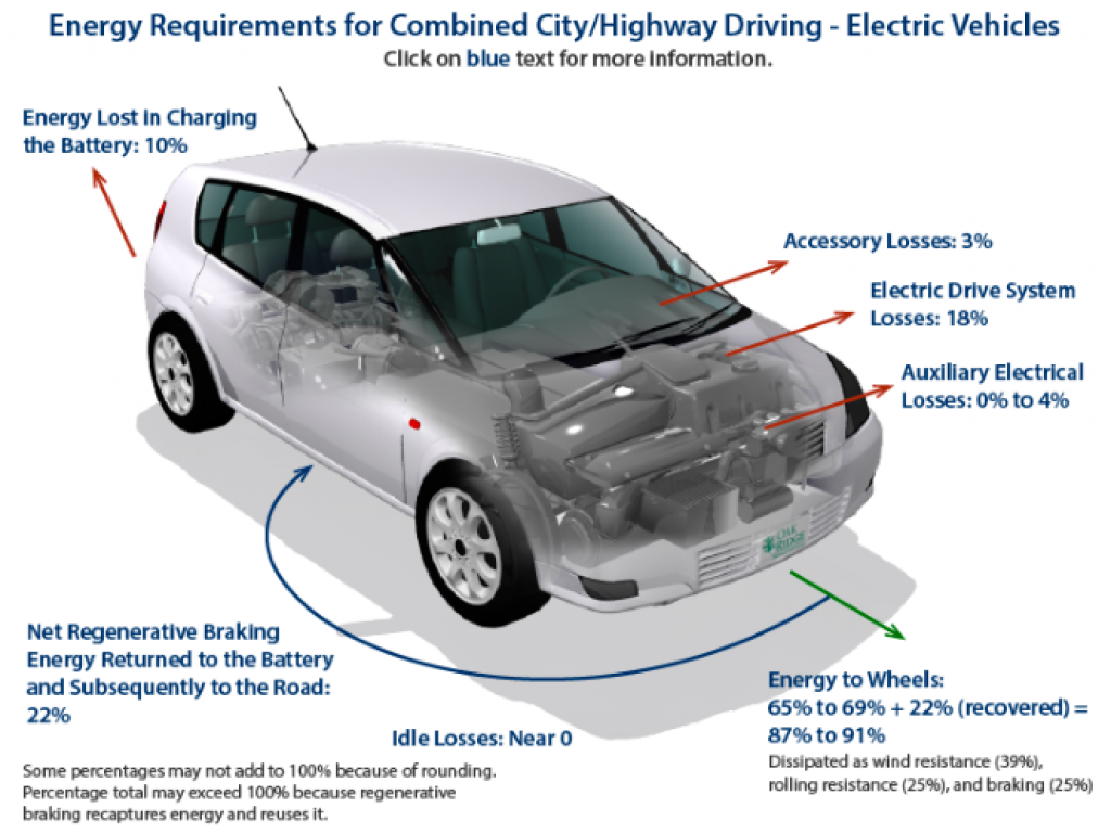 EV's Efficiency Baselines fall between 60% to 73% and can go as high as 77% to 100%  if you consider regenerative braking. 