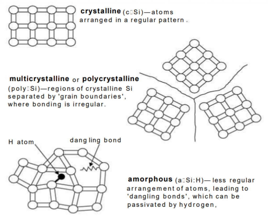 Diagram showing structure of crystalline and amorphous silicon