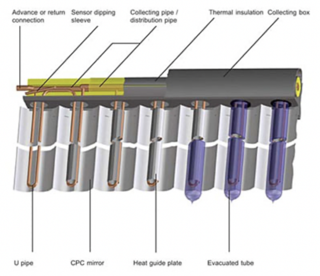 Component Diagram of
Direct Flow Solar Thermal 