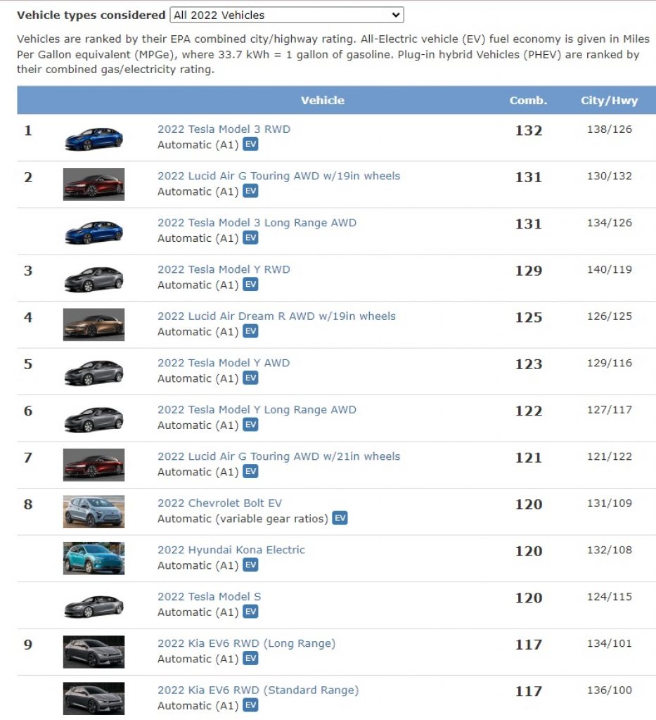 Fuel efficient EVs — kwh per km